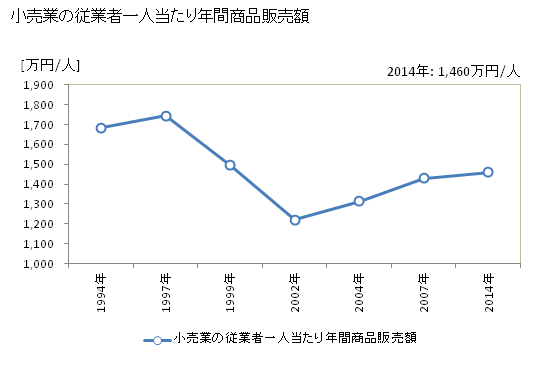 グラフ 年次 四條畷市(ｼｼﾞﾖｳﾅﾜﾃｼ 大阪府)の商業の状況 小売業の従業者一人当たり年間商品販売額