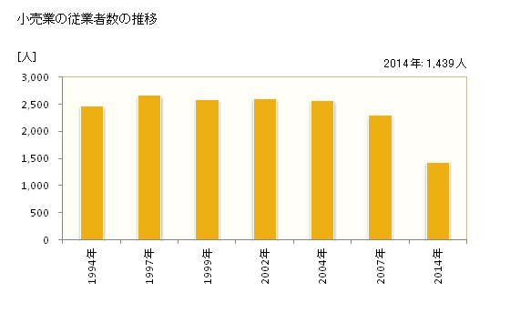 グラフ 年次 四條畷市(ｼｼﾞﾖｳﾅﾜﾃｼ 大阪府)の商業の状況 小売業の従業者数の推移