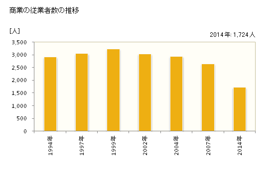 グラフ 年次 四條畷市(ｼｼﾞﾖｳﾅﾜﾃｼ 大阪府)の商業の状況 商業の従業者数の推移
