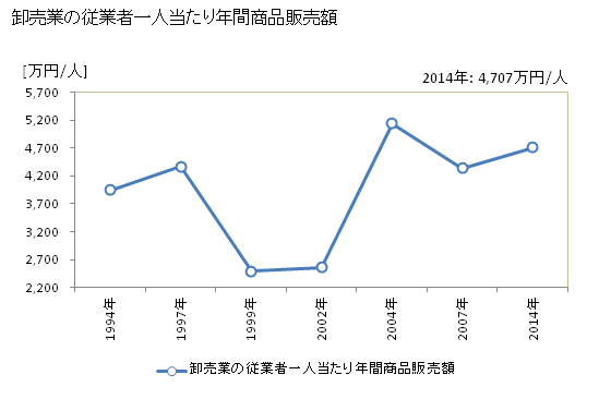 グラフ 年次 四條畷市(ｼｼﾞﾖｳﾅﾜﾃｼ 大阪府)の商業の状況 卸売業の従業者一人当たり年間商品販売額