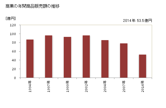 グラフ 年次 豊能町(ﾄﾖﾉﾁｮｳ 大阪府)の商業の状況 商業の年間商品販売額の推移