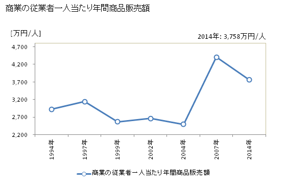 グラフ 年次 忠岡町(ﾀﾀﾞｵｶﾁｮｳ 大阪府)の商業の状況 商業の従業者一人当たり年間商品販売額