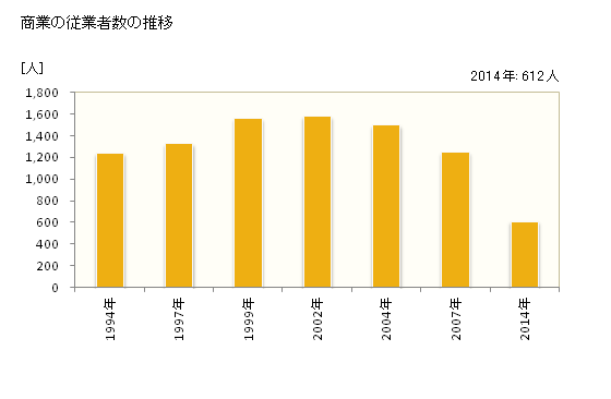 グラフ 年次 忠岡町(ﾀﾀﾞｵｶﾁｮｳ 大阪府)の商業の状況 商業の従業者数の推移