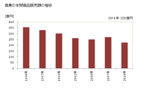 グラフ 年次 熊取町(ｸﾏﾄﾘﾁｮｳ 大阪府)の商業の状況 商業の年間商品販売額の推移