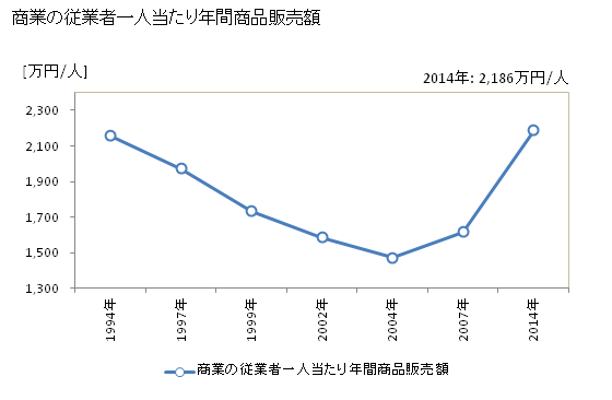 グラフ 年次 熊取町(ｸﾏﾄﾘﾁｮｳ 大阪府)の商業の状況 商業の従業者一人当たり年間商品販売額