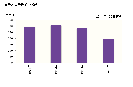 グラフ 年次 熊取町(ｸﾏﾄﾘﾁｮｳ 大阪府)の商業の状況 商業の事業所数の推移