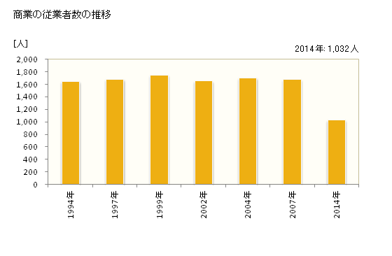 グラフ 年次 熊取町(ｸﾏﾄﾘﾁｮｳ 大阪府)の商業の状況 商業の従業者数の推移