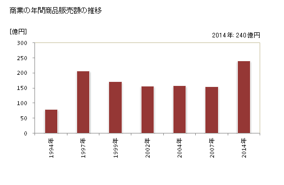 グラフ 年次 田尻町(ﾀｼﾞﾘﾁｮｳ 大阪府)の商業の状況 商業の年間商品販売額の推移