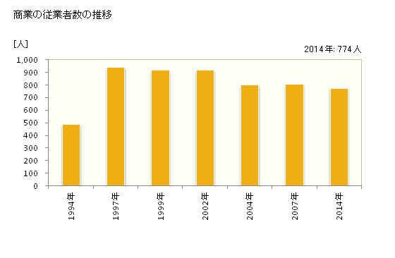 グラフ 年次 田尻町(ﾀｼﾞﾘﾁｮｳ 大阪府)の商業の状況 商業の従業者数の推移