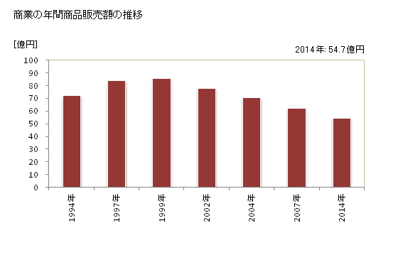 グラフ 年次 太子町(ﾀｲｼﾁｮｳ 大阪府)の商業の状況 商業の年間商品販売額の推移