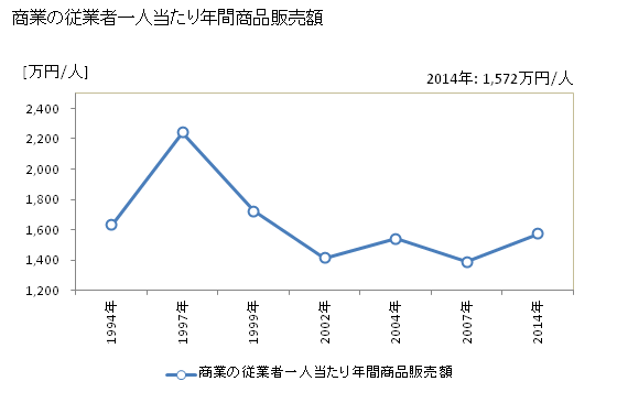 グラフ 年次 太子町(ﾀｲｼﾁｮｳ 大阪府)の商業の状況 商業の従業者一人当たり年間商品販売額