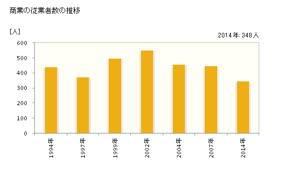 グラフ 年次 太子町(ﾀｲｼﾁｮｳ 大阪府)の商業の状況 商業の従業者数の推移