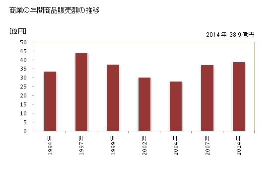 グラフ 年次 千早赤阪村(ﾁﾊﾔｱｶｻｶﾑﾗ 大阪府)の商業の状況 商業の年間商品販売額の推移