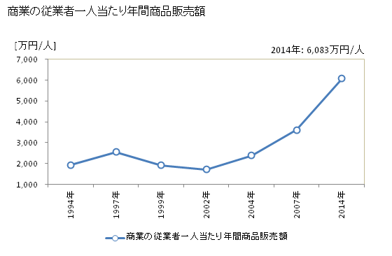 グラフ 年次 千早赤阪村(ﾁﾊﾔｱｶｻｶﾑﾗ 大阪府)の商業の状況 商業の従業者一人当たり年間商品販売額