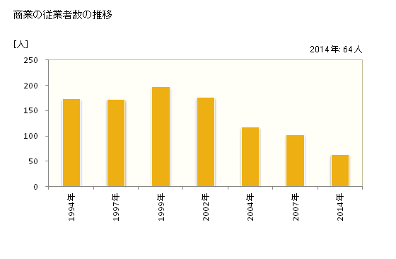 グラフ 年次 千早赤阪村(ﾁﾊﾔｱｶｻｶﾑﾗ 大阪府)の商業の状況 商業の従業者数の推移