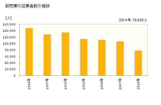 グラフ 年次 兵庫県の商業の状況 卸売業の従業者数の推移