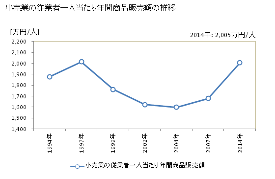 グラフ 年次 兵庫県の商業の状況 小売業の従業者一人当たり年間商品販売額の推移