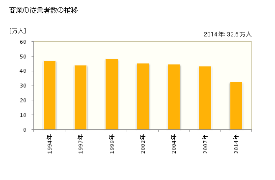 グラフ 年次 兵庫県の商業の状況 商業の従業者数の推移