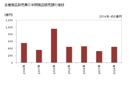グラフ 年次 兵庫県の各種商品卸売業の状況 各種商品卸売業の年間商品販売額の推移