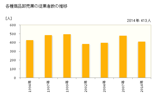 グラフ 年次 兵庫県の各種商品卸売業の状況 各種商品卸売業の従業者数の推移