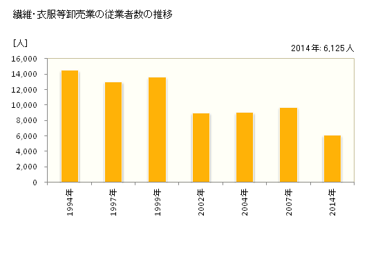 グラフ 年次 兵庫県の繊維・衣服等卸売業の状況 繊維・衣服等卸売業の従業者数の推移