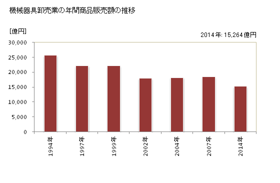 グラフ 年次 兵庫県の機械器具卸売業の状況 機械器具卸売業の年間商品販売額の推移