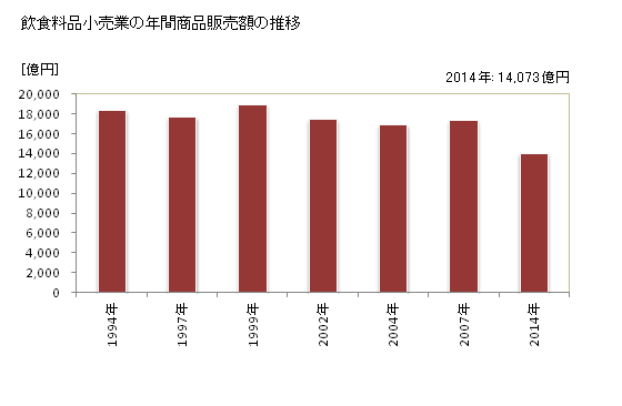 グラフ 年次 兵庫県の飲食料品小売業の状況 飲食料品小売業の年間商品販売額の推移