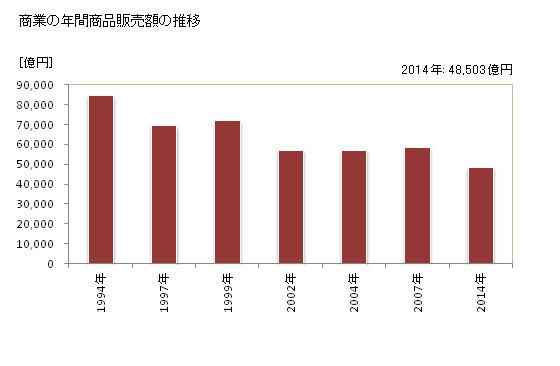 グラフ 年次 神戸市(ｺｳﾍﾞｼ 兵庫県)の商業の状況 商業の年間商品販売額の推移