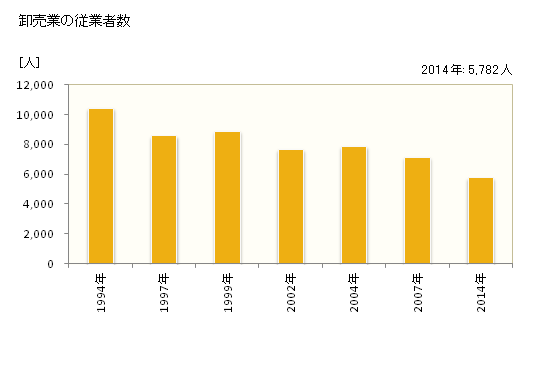 グラフ 年次 尼崎市(ｱﾏｶﾞｻｷｼ 兵庫県)の商業の状況 卸売業の従業者数