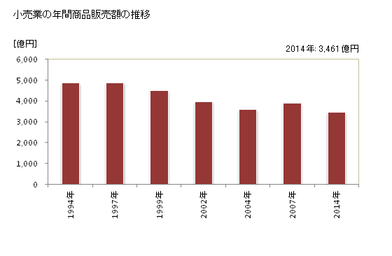 グラフ 年次 尼崎市(ｱﾏｶﾞｻｷｼ 兵庫県)の商業の状況 小売業の年間商品販売額の推移