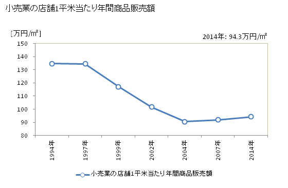 グラフ 年次 尼崎市(ｱﾏｶﾞｻｷｼ 兵庫県)の商業の状況 小売業の店舗1平米当たり年間商品販売額