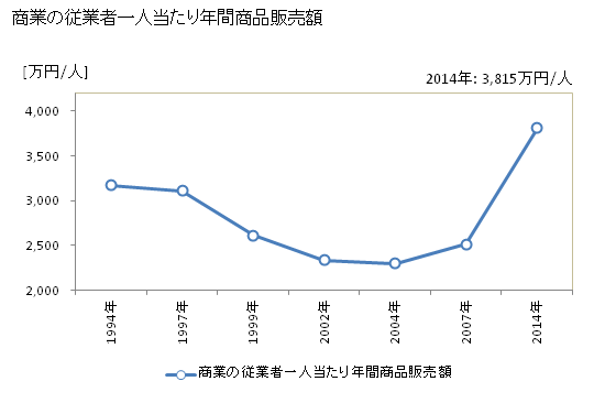 グラフ 年次 尼崎市(ｱﾏｶﾞｻｷｼ 兵庫県)の商業の状況 商業の従業者一人当たり年間商品販売額