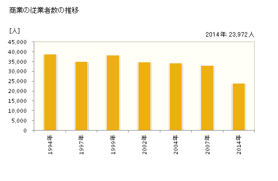 グラフ 年次 尼崎市(ｱﾏｶﾞｻｷｼ 兵庫県)の商業の状況 商業の従業者数の推移