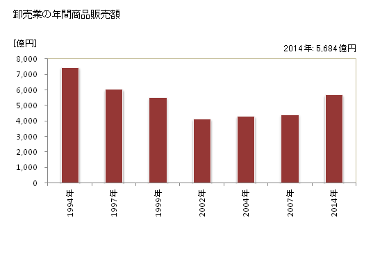 グラフ 年次 尼崎市(ｱﾏｶﾞｻｷｼ 兵庫県)の商業の状況 卸売業の年間商品販売額