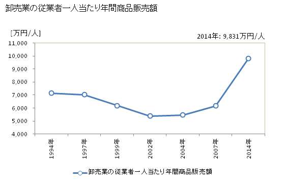グラフ 年次 尼崎市(ｱﾏｶﾞｻｷｼ 兵庫県)の商業の状況 卸売業の従業者一人当たり年間商品販売額