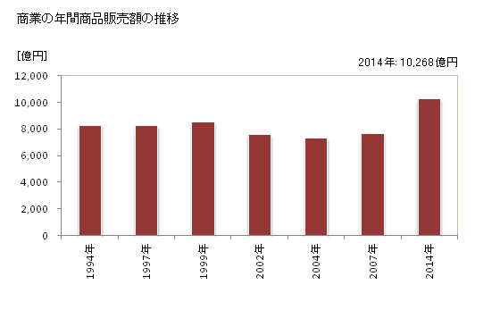 グラフ 年次 西宮市(ﾆｼﾉﾐﾔｼ 兵庫県)の商業の状況 商業の年間商品販売額の推移