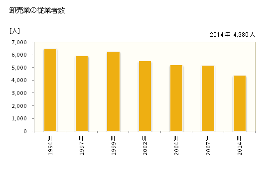 グラフ 年次 西宮市(ﾆｼﾉﾐﾔｼ 兵庫県)の商業の状況 卸売業の従業者数