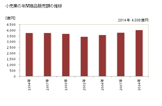 グラフ 年次 西宮市(ﾆｼﾉﾐﾔｼ 兵庫県)の商業の状況 小売業の年間商品販売額の推移