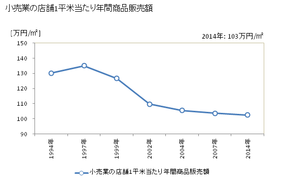 グラフ 年次 西宮市(ﾆｼﾉﾐﾔｼ 兵庫県)の商業の状況 小売業の店舗1平米当たり年間商品販売額