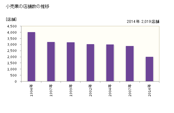グラフ 年次 西宮市(ﾆｼﾉﾐﾔｼ 兵庫県)の商業の状況 小売業の店舗数の推移