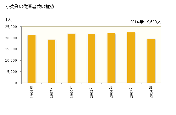 グラフ 年次 西宮市(ﾆｼﾉﾐﾔｼ 兵庫県)の商業の状況 小売業の従業者数の推移