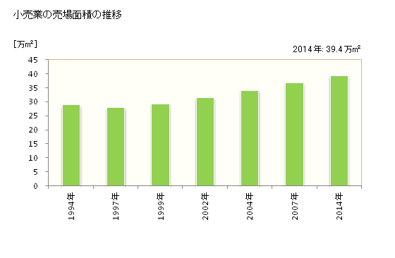 グラフ 年次 西宮市(ﾆｼﾉﾐﾔｼ 兵庫県)の商業の状況 小売業の売場面積の推移