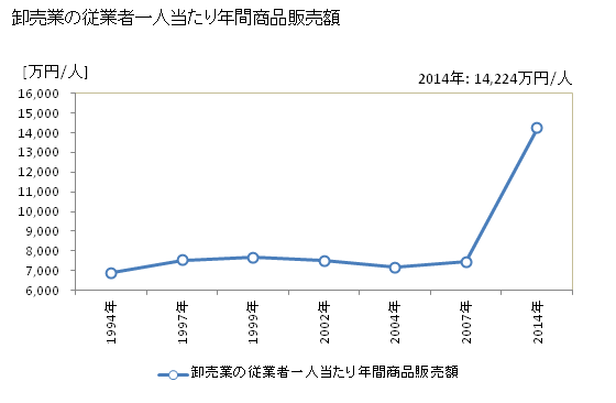 グラフ 年次 西宮市(ﾆｼﾉﾐﾔｼ 兵庫県)の商業の状況 卸売業の従業者一人当たり年間商品販売額