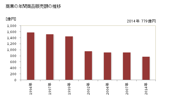 グラフ 年次 洲本市(ｽﾓﾄｼ 兵庫県)の商業の状況 商業の年間商品販売額の推移