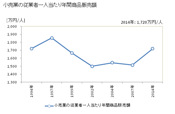 グラフ 年次 洲本市(ｽﾓﾄｼ 兵庫県)の商業の状況 小売業の従業者一人当たり年間商品販売額