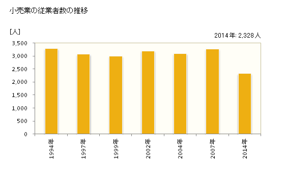 グラフ 年次 洲本市(ｽﾓﾄｼ 兵庫県)の商業の状況 小売業の従業者数の推移