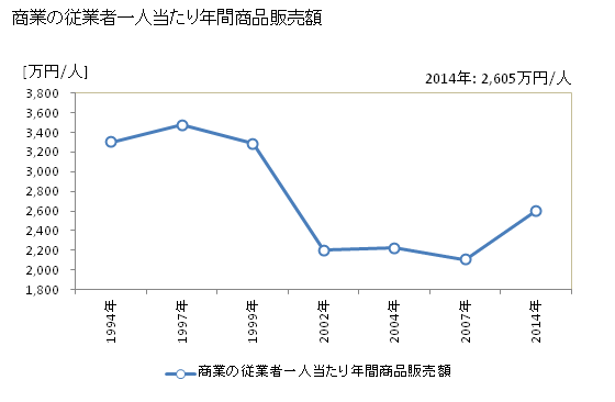 グラフ 年次 洲本市(ｽﾓﾄｼ 兵庫県)の商業の状況 商業の従業者一人当たり年間商品販売額