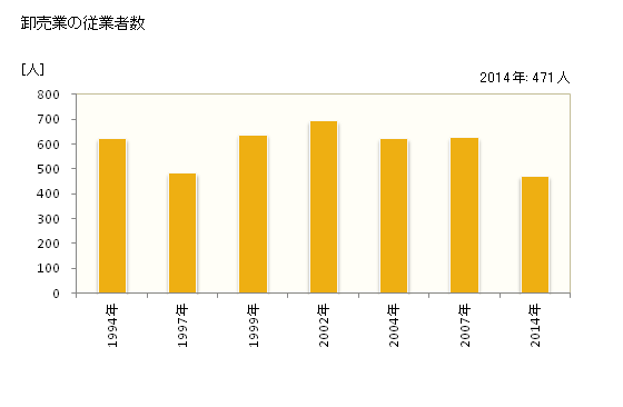 グラフ 年次 芦屋市(ｱｼﾔｼ 兵庫県)の商業の状況 卸売業の従業者数