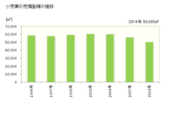 グラフ 年次 芦屋市(ｱｼﾔｼ 兵庫県)の商業の状況 小売業の売場面積の推移