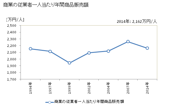 グラフ 年次 芦屋市(ｱｼﾔｼ 兵庫県)の商業の状況 商業の従業者一人当たり年間商品販売額